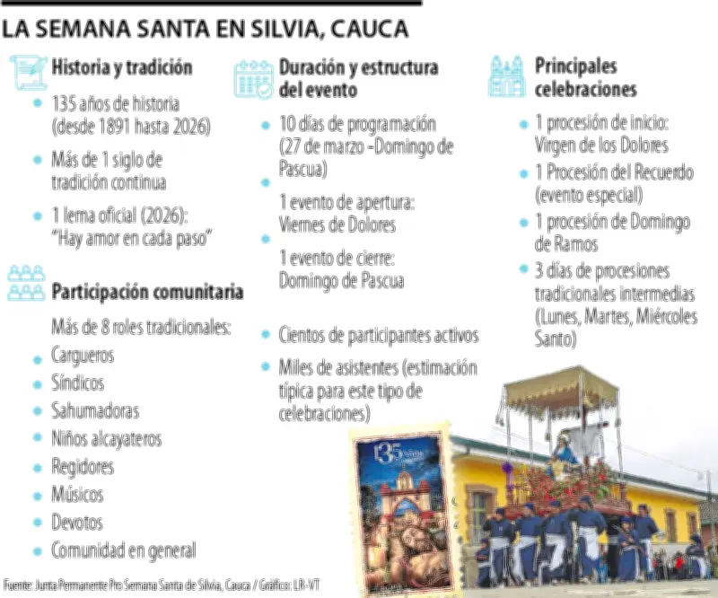 Silvia celebra 135 años de procesiones: joya del turismo religioso en el Cauca