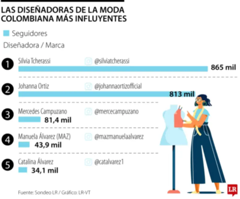 Silvia Tcherassi y Johanna Ortiz lideran el ranking de diseñadoras colombianas más influyentes en Instagram