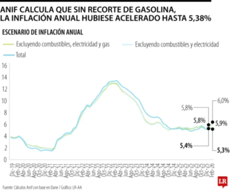 Sin rebaja de $500 en gasolina, inflación de febrero habría sido 5,38% según Anif