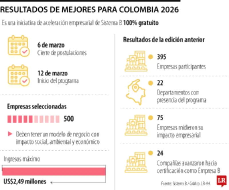Sistema B Colombia abre 500 cupos para programa gratuito de empresas sostenibles