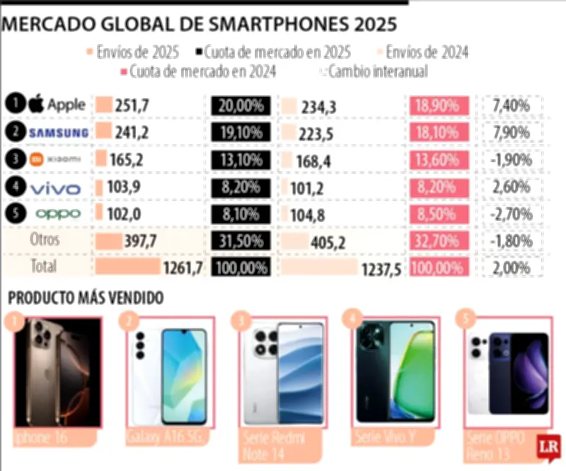 Smartphones lideran mercado en 2025 con crecimiento del 2% y se consolidan como núcleo digital