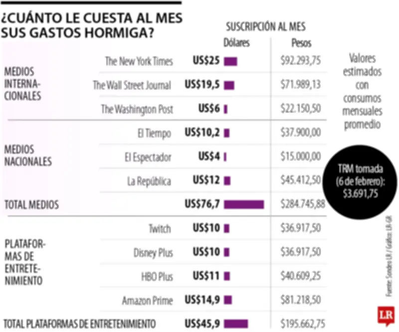 Solo 20% de hogares colombianos tiene ahorro para cubrir tres meses de gastos