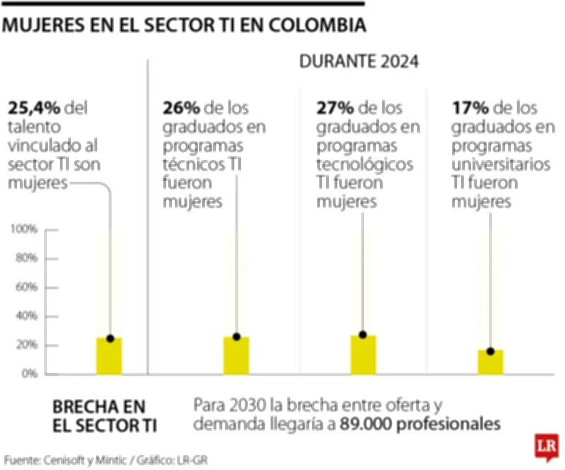 Solo 25,4% del talento TI en Colombia son mujeres, revela estudio de Cenisoft y MinTic
