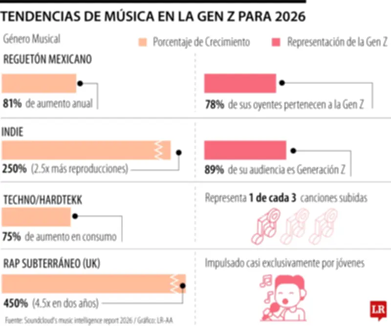 SoundCloud revela: reguetón mexicano e indie lideran preferencias musicales de Gen Z en Colombia