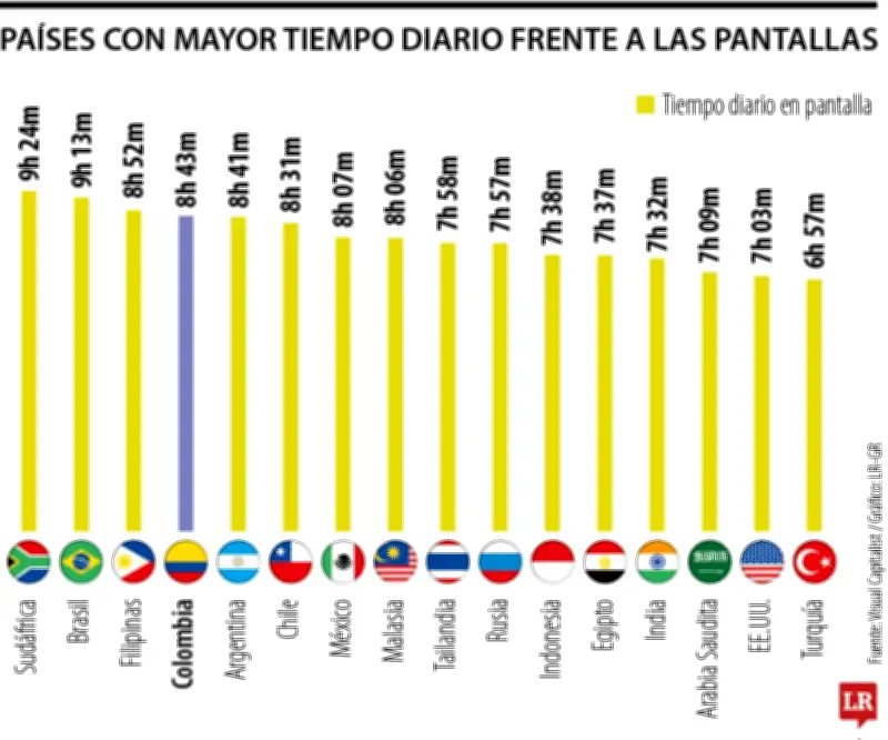 Sudáfrica, Brasil y Filipinas lideran ranking mundial de horas frente a pantallas