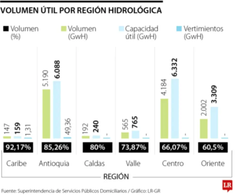 SuperServicios aclara que aportes del embalse Chuza están por debajo de la media histórica
