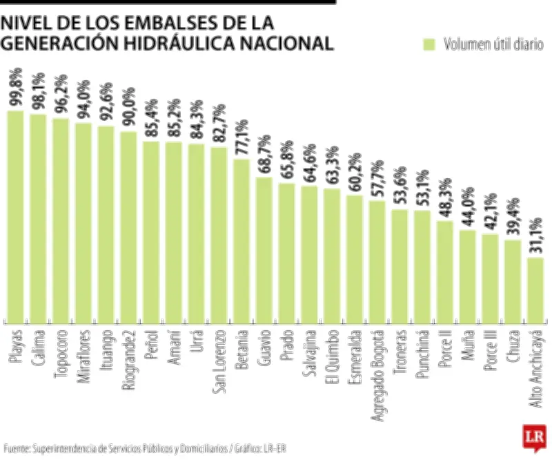 Superservicios ordena generación máxima en hidroeléctricas mientras Urrá detiene vertimientos