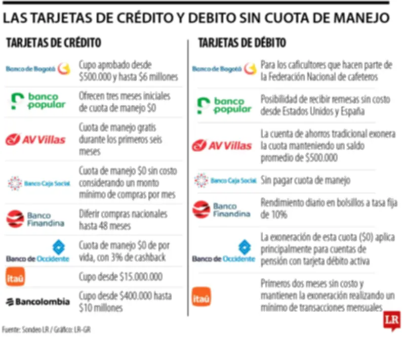 Tarjetas de crédito y débito sin cuota de manejo en Colombia: opciones para ahorrar