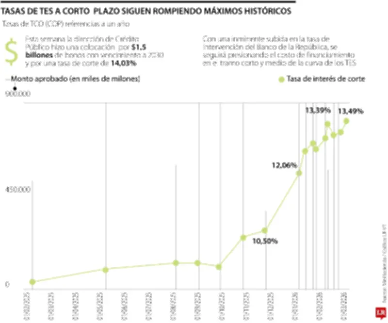 Tasas de TES a un año alcanzan récord histórico del 13,4% en medio de presión fiscal