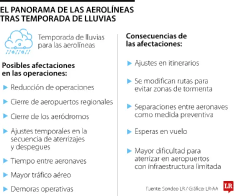 Temporada de lluvias satura espacio aéreo y complica operaciones de aerolíneas en Colombia