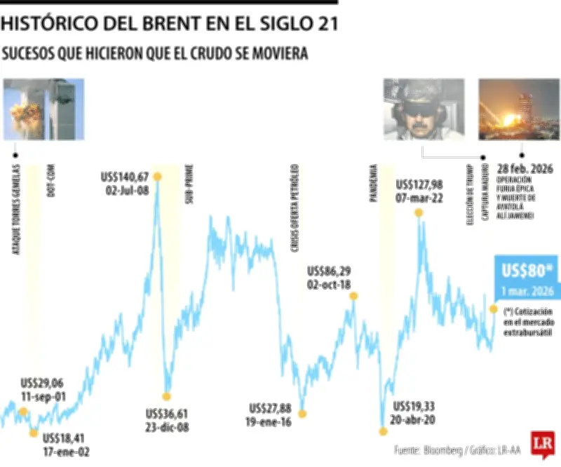 Tensión en Oriente Medio amenaza con llevar el barril de petróleo hasta los US$100