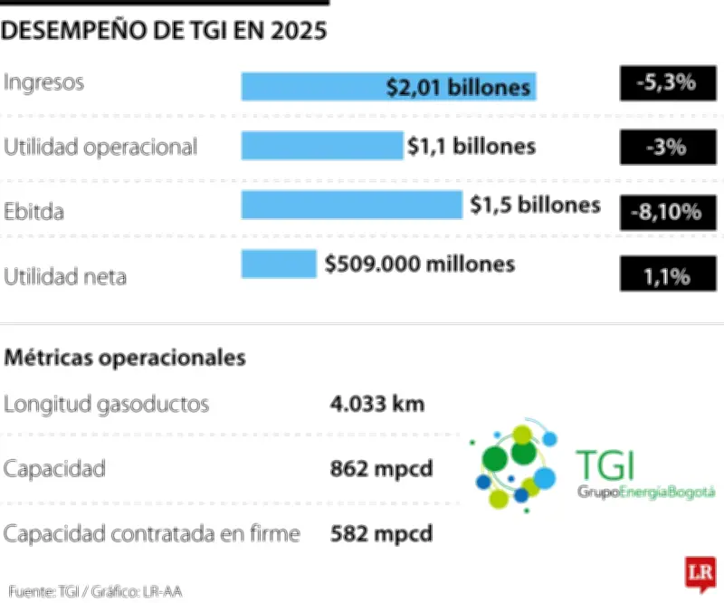 TGI prioriza planta regasificadora en La Guajira para enfrentar déficit de gas en Colombia