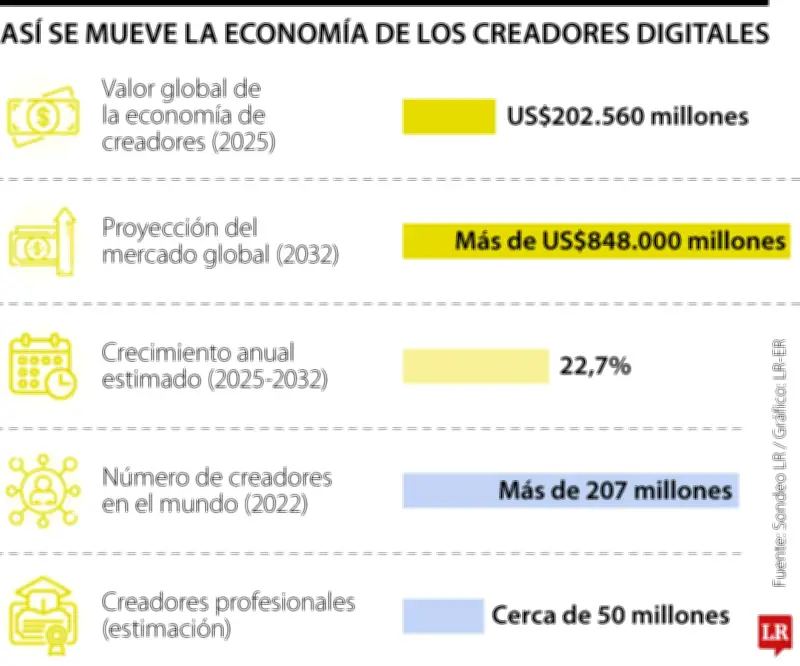TikTok, YouTube e Instagram dominan la economía de creadores con proyección a US$848.000 millones