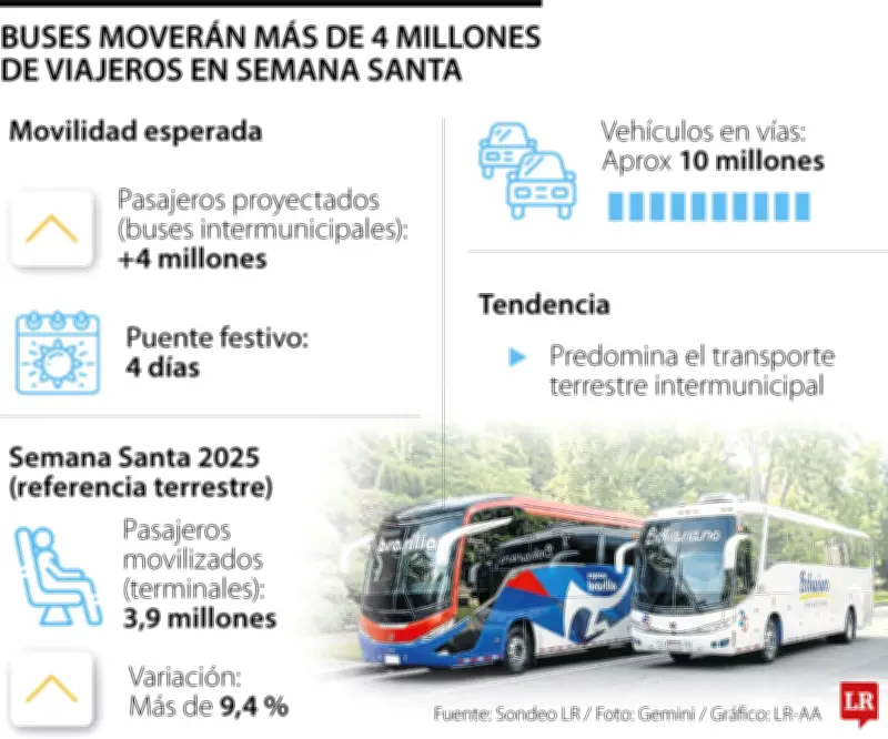 Tras impacto de lluvias, empresas de buses proyectan recuperación en Semana Santa 2026