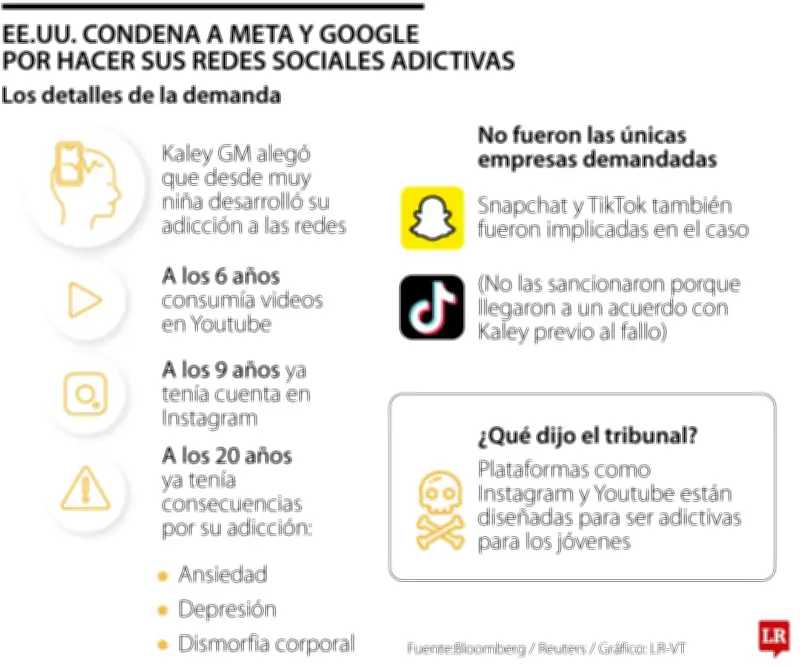 Tribunal de EE.UU. responsabiliza a Meta y Google por adicción en redes sociales