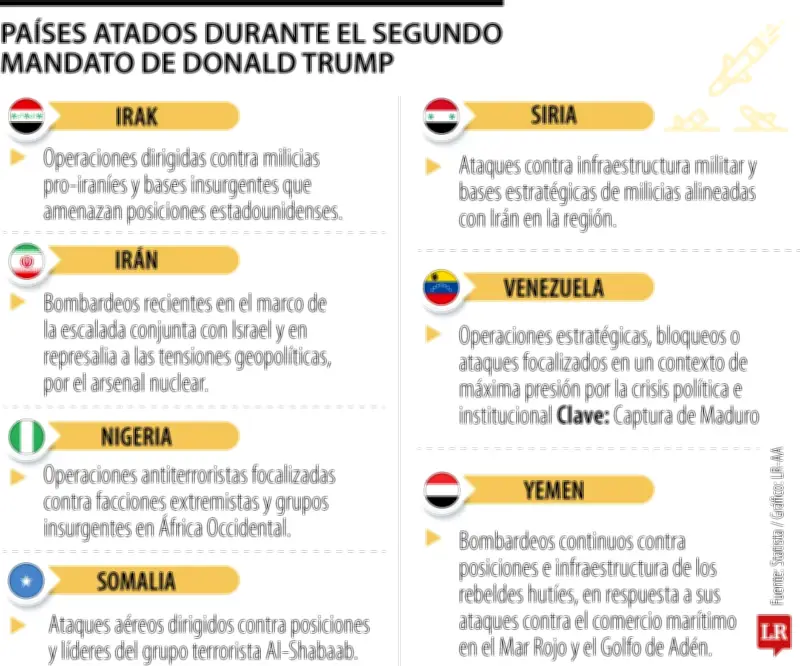 Trump despliega poderío militar en siete países durante su segundo mandato presidencial