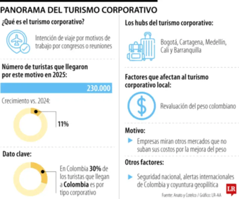 Turismo corporativo en Colombia: 3 de cada 10 visitantes llegan por negocios