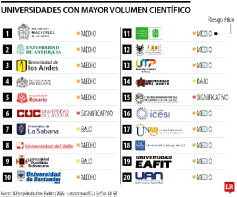 Universidades de la Sabana, del Norte y Bolivariana lideran en ética científica