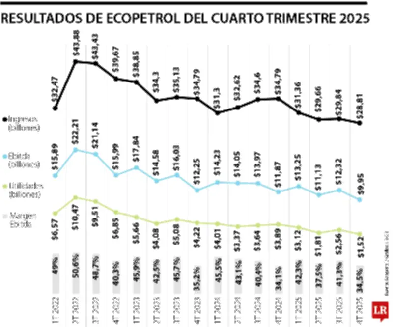 Utilidad de Ecopetrol cae a su nivel más bajo desde la pandemia, con 9 billones en 2025