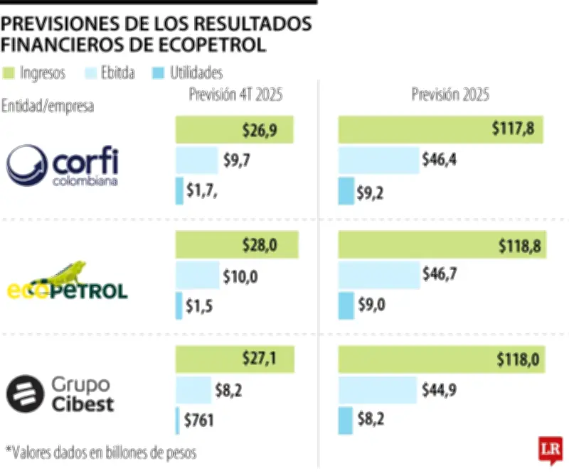 Utilidades de Ecopetrol caerían a $9 billones en 2025, el nivel más bajo desde la pandemia