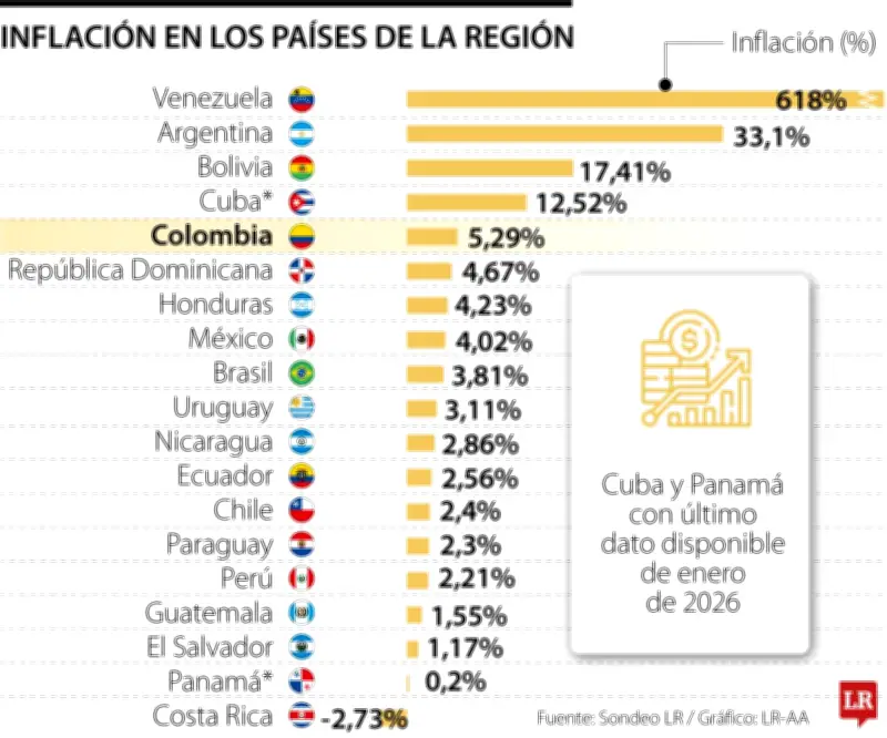Venezuela, Argentina y Bolivia lideran inflación regional mientras Costa Rica registra deflación