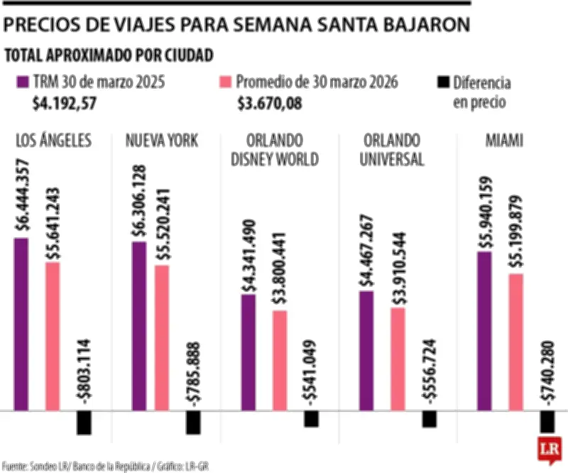 Viajar a Disney en Semana Santa cuesta 12% menos que en 2025 por fortaleza del peso