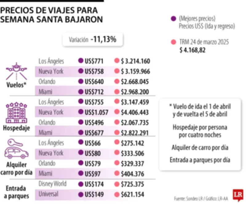 Viajar a Estados Unidos en Semana Santa es 11% más económico que en 2025