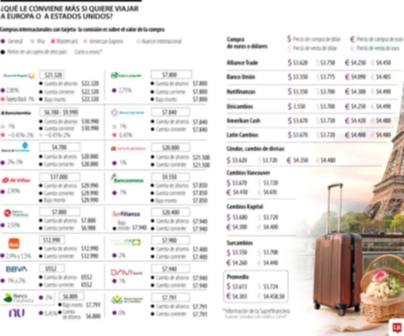Viajes al exterior: cómo pagar sin que los intereses y comisiones arruinen su presupuesto