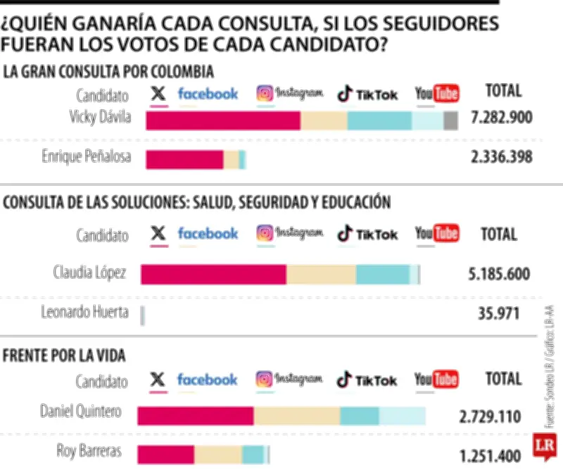 Vicky Dávila, Claudia López y Daniel Quintero liderarían consultas por seguidores en redes sociales