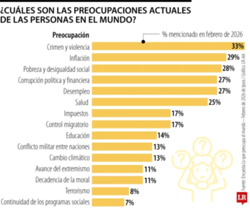 Violencia, corrupción y desempleo lideran preocupaciones en América Latina según encuesta