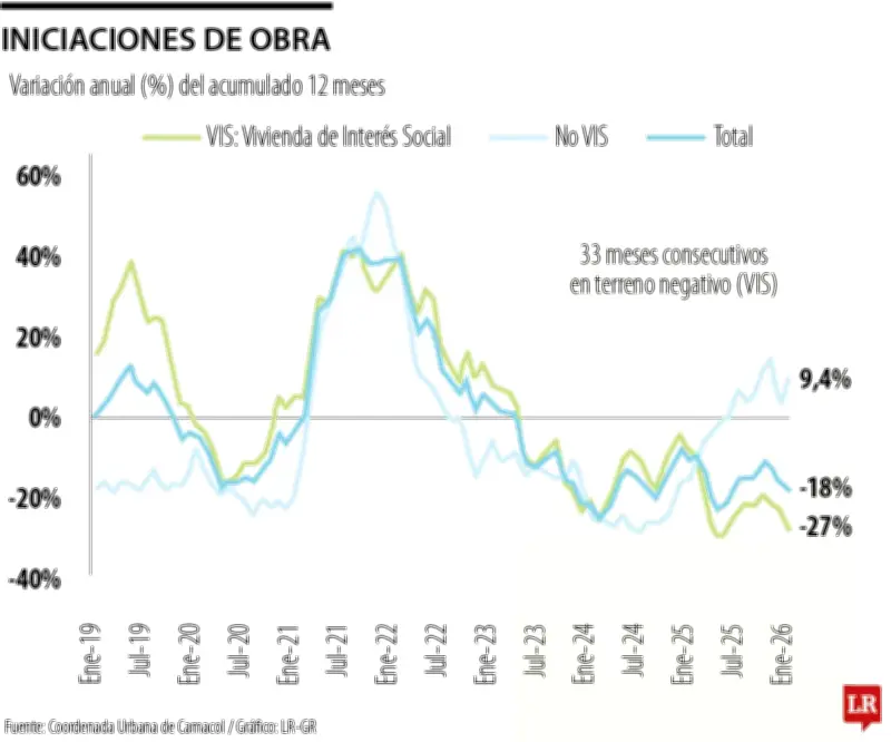 VIS acumula 33 meses de caída en iniciaciones de vivienda, sector constructor en crisis