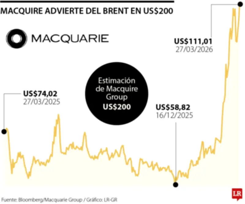 Wall Street se desploma ante escalada bélica en Medio Oriente que amenaza con llevar el crudo a US$200