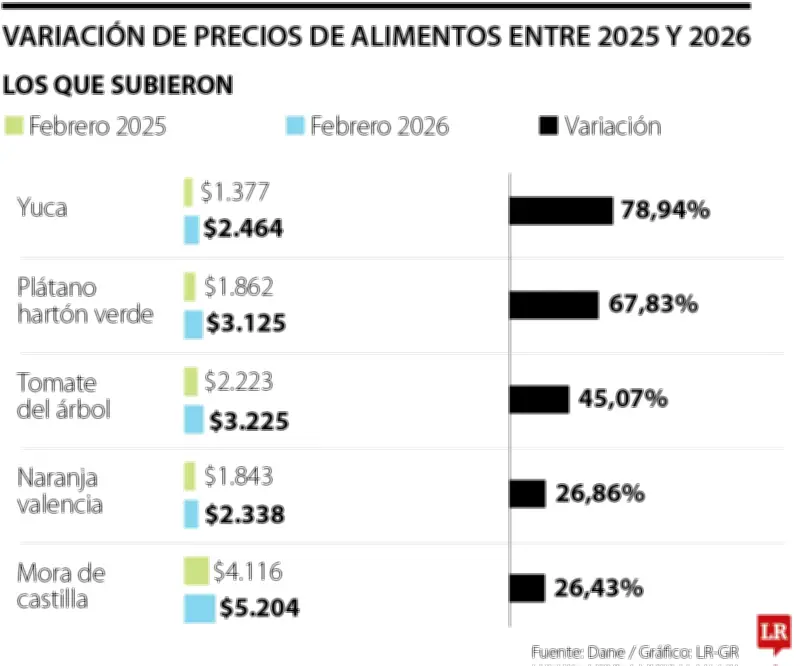 Yuca, plátano y tomate de árbol lideran alza de precios en alimentos durante último año