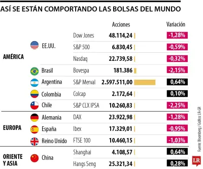 Acciones caen y bonos suben por alza del petróleo y conflicto con Irán