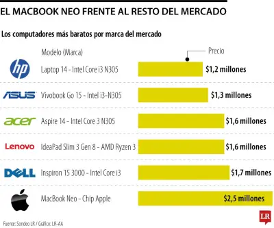 Apple lanza MacBook Neo en Colombia con precio competitivo que revoluciona el mercado