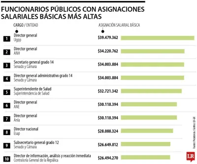 Aumento del 7% en salarios públicos: Ugpp y ANH lideran asignaciones básicas más altas