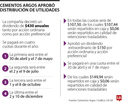 Cementos Argos aprueba pago de dividendos en cuatro cuotas y programa de readquisición de acciones