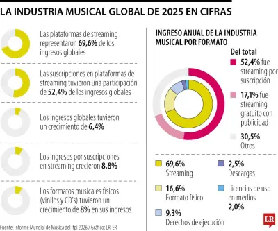 Colombianos invierten millones en streaming musical: Spotify y Deezer lideran el consumo en 2025