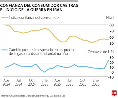 Confianza del consumidor en EE.UU. cae a mínimo trimestral por temores de guerra con Irán