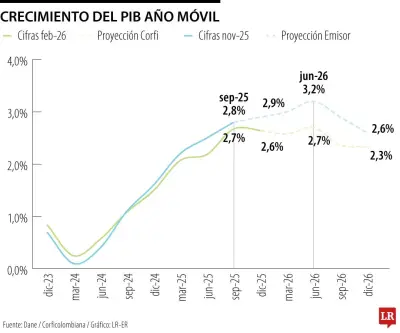 Corficolombiana recorta proyección de crecimiento económico a 2,3% por impacto del salario mínimo