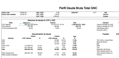 Deuda pública del Gobierno Nacional Central creció casi un 20% en un año según Minhacienda