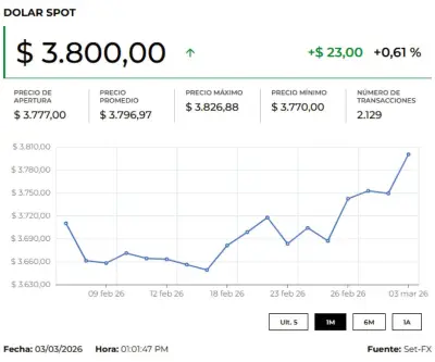 Dólar inicia jornada a la baja en Colombia mientras persiste pesimismo por conflicto con Irán