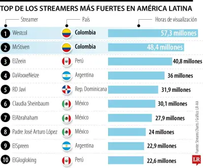 Dos colombianos lideran el ranking de los 10 streamers más influyentes de América Latina
