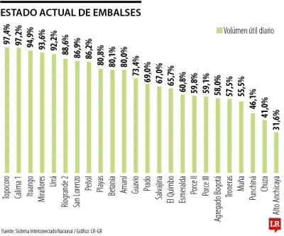 Embalses Ituango y Topocoro muestran niveles críticos tras vertimientos prolongados