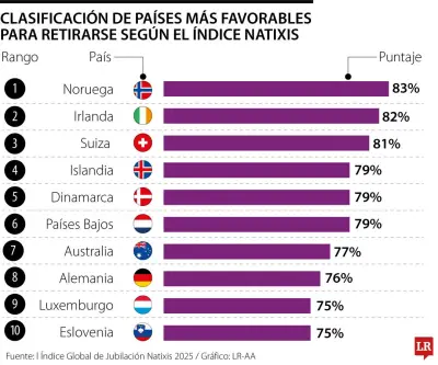 Europa supera a Norteamérica como mejor región para jubilación según índice global
