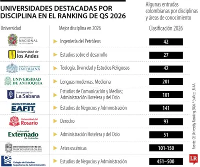 Facultad de Economía de Los Andes ocupa puesto 80 en Ranking QS 2026 de América Latina