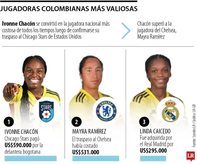 Fichajes récord al exterior impulsan crecimiento del fútbol femenino colombiano
