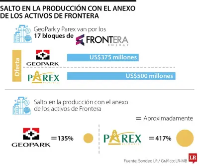 Frontera Energy acepta oferta de US$525 millones de Parex por activos en Colombia