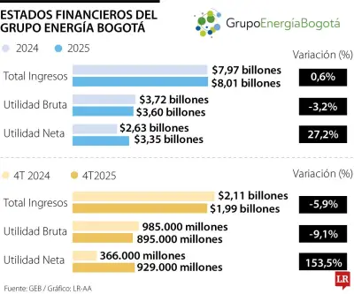 Grupo Energía de Bogotá reporta ingresos de $8,01 billones en 2025 con utilidad en alza