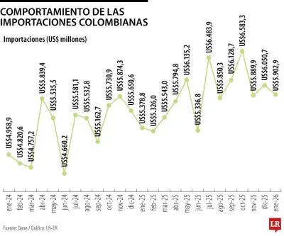 Importaciones colombianas alcanzan cifra récord en enero de 2026 con US$5.902,9 millones